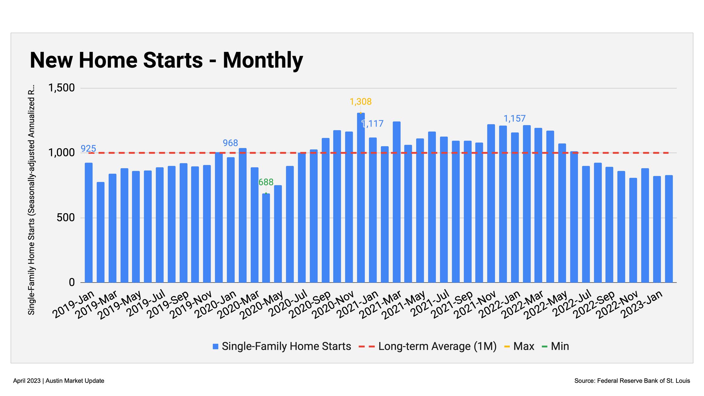 Austin Residential Real Estate Market Update 1Q23 by Byrne Real Estate Group Issuu