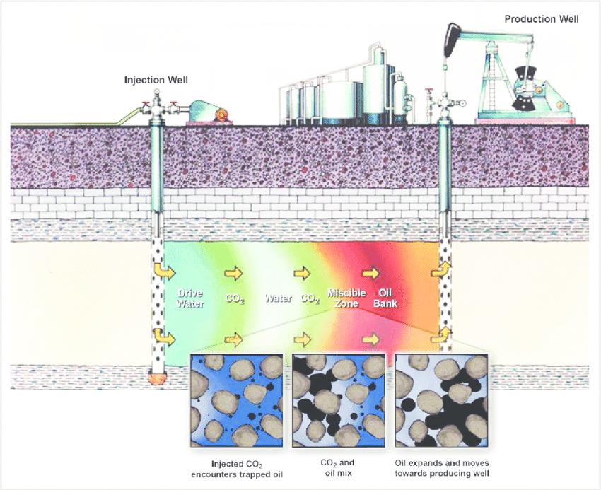 5 Most Important Tertiary Oil Recovery Process by 21st Century Energy
