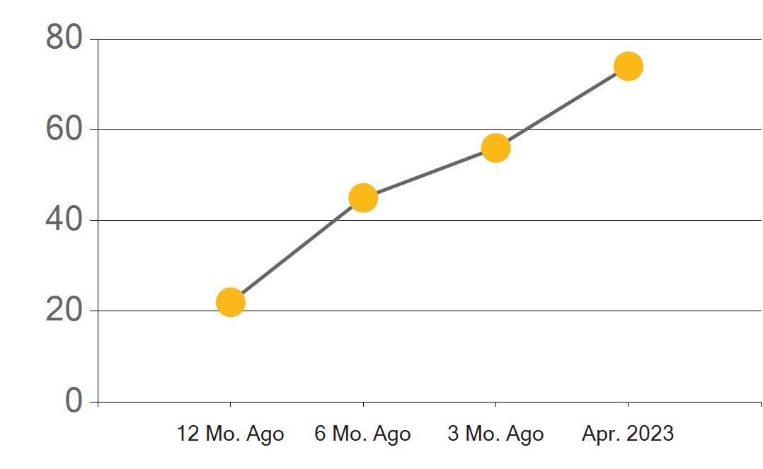 Riverside County Real Estate Market Report April 2023 by First Team