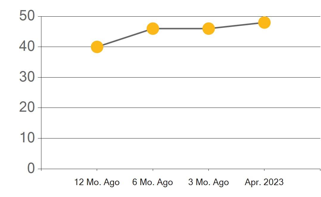 Riverside County Real Estate Market Report April 2023 by First Team