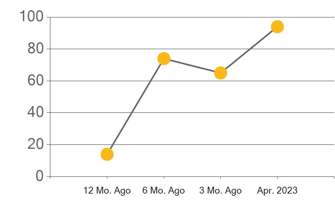 Riverside County Real Estate Market Report April 2023 by First Team