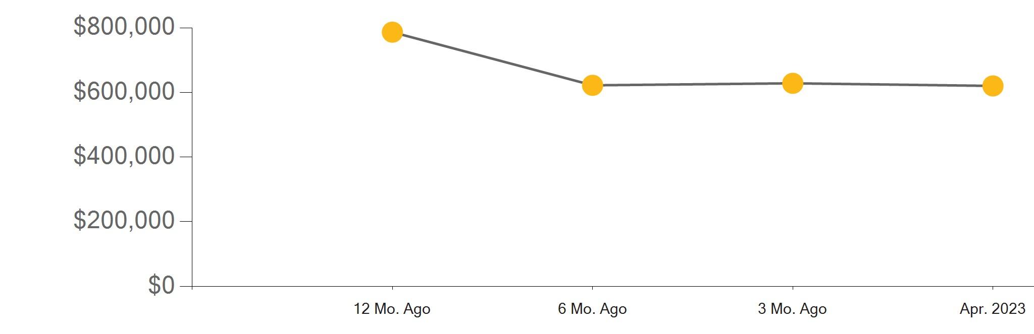 Riverside County Real Estate Market Report April 2023 by First Team