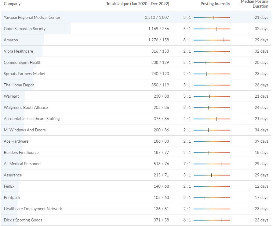 Prescott Valley Demographics & Workforce Update 2023 by Prescott Valley