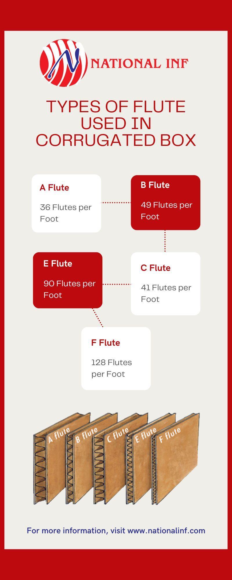 Types of Flutes used in Corrugated Box by DM Innovtouch Issuu