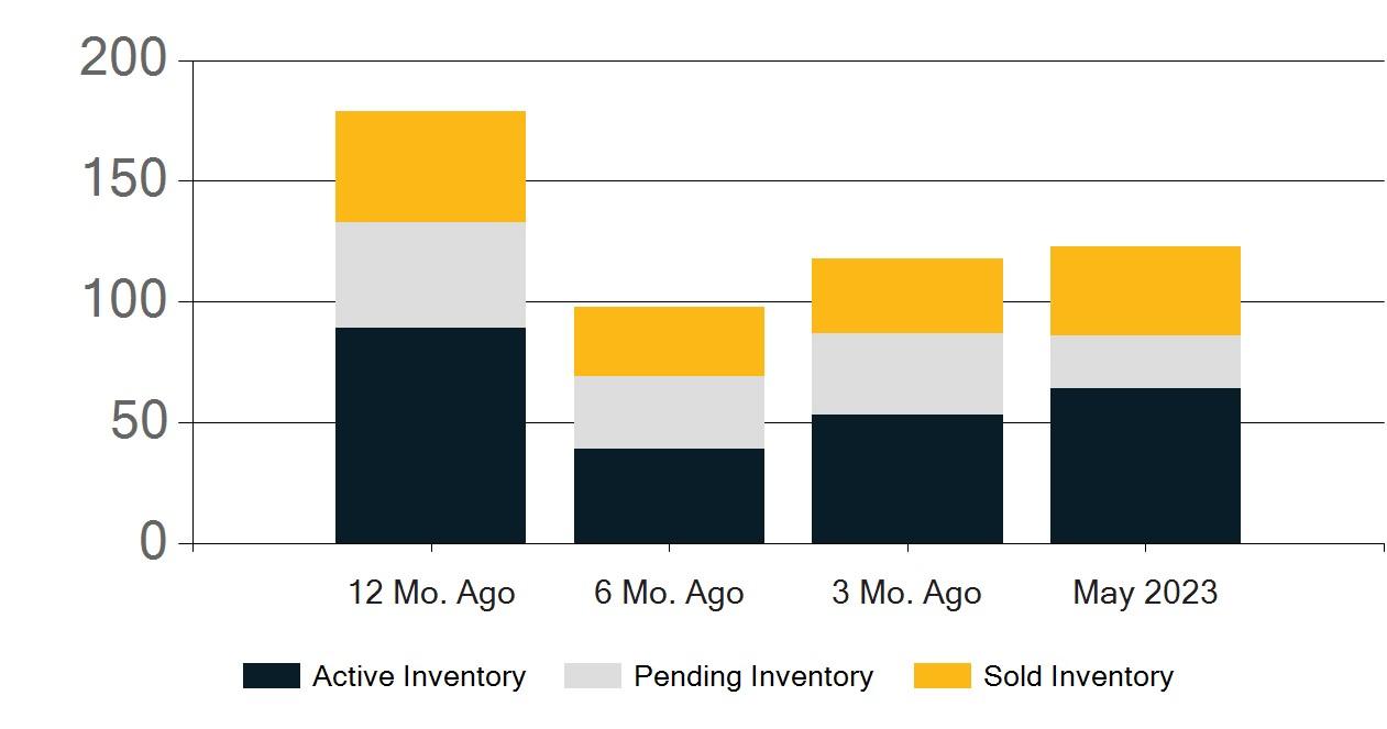 Orange County Real Estate Market Report May 2023 by First Team Real