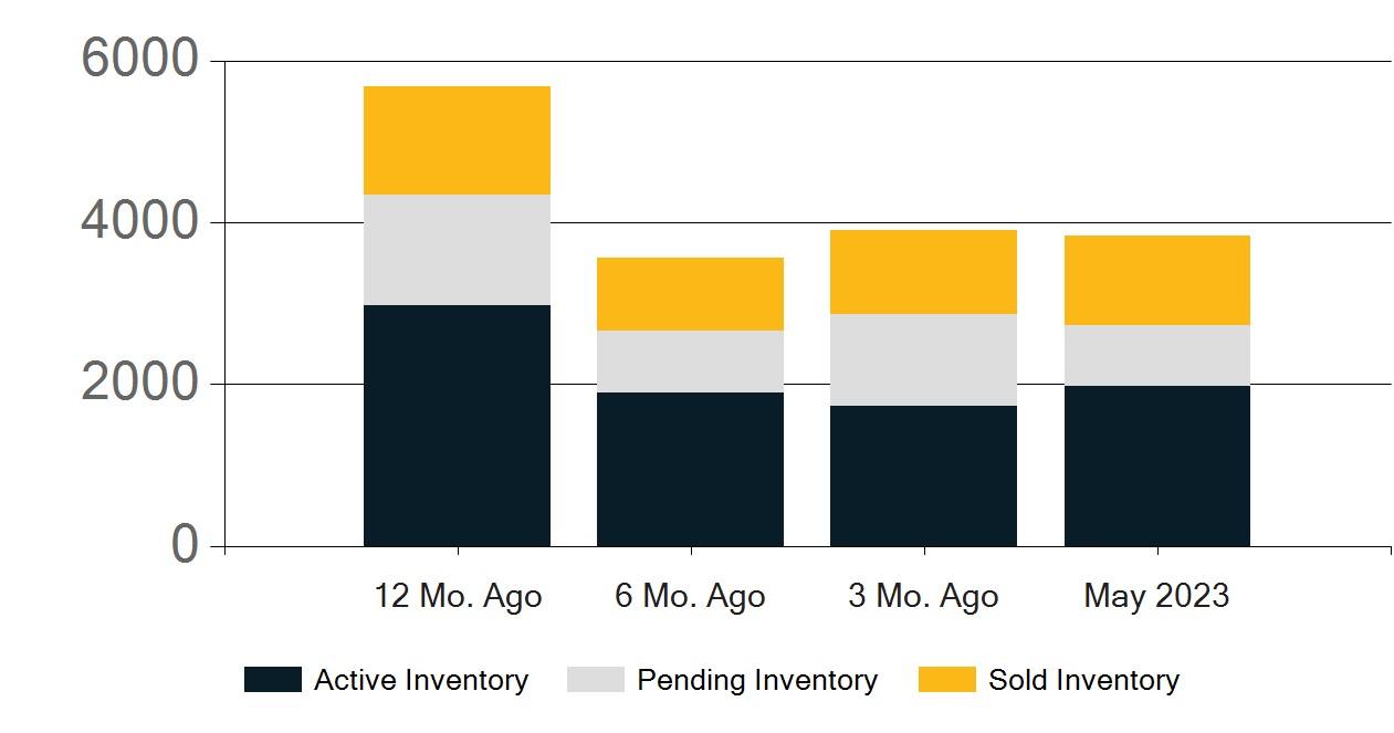 Orange County Real Estate Market Report May 2023 by First Team Real Estate Issuu