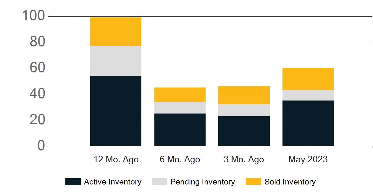 Los Angeles County Real Estate Market Report May 2023 by First Team