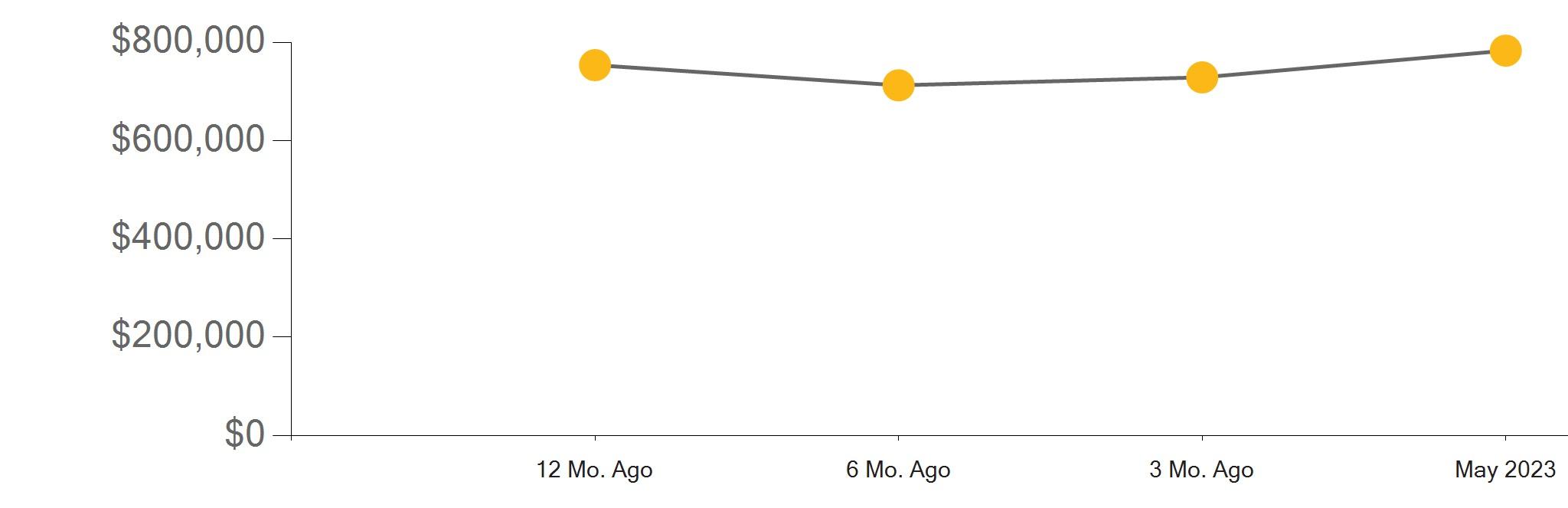 Los Angeles County Real Estate Market Report May 2023 by First Team