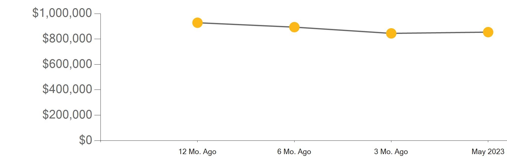 Riverside County Real Estate Market Report May 2023 by First Team