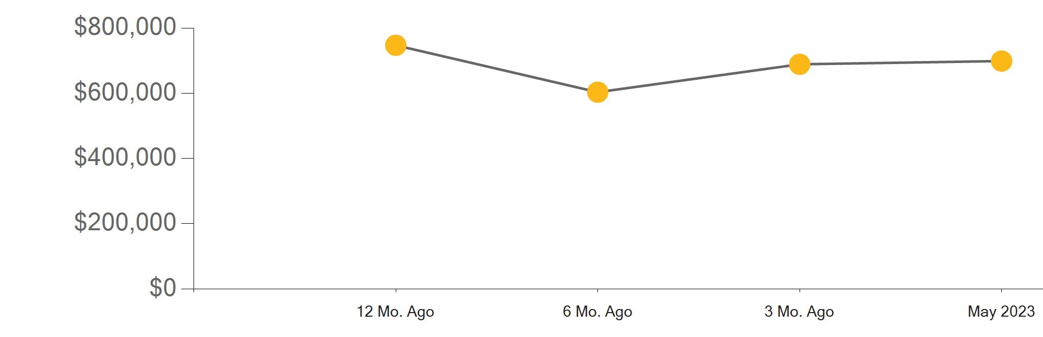 Riverside County Real Estate Market Report May 2023 by First Team