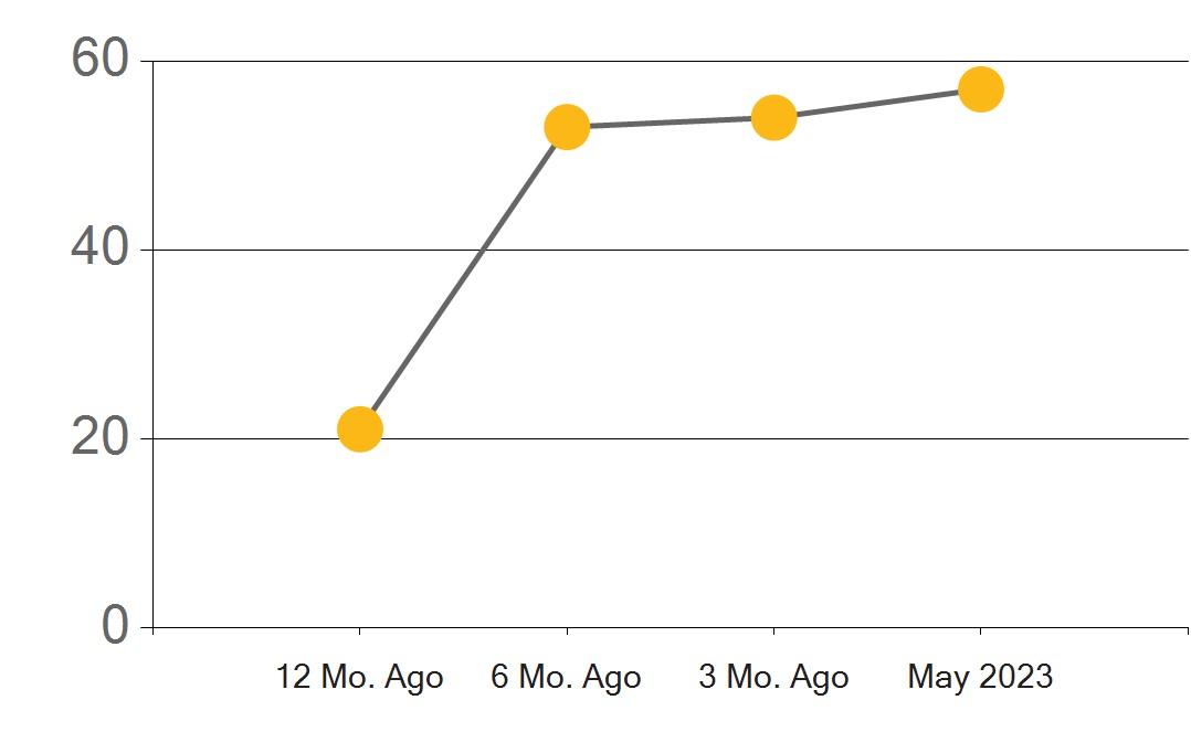 Riverside County Real Estate Market Report May 2023 by First Team