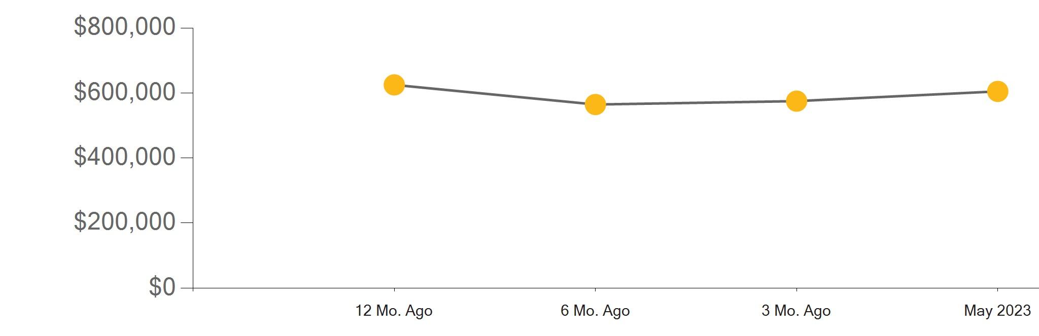 Riverside County Real Estate Market Report May 2023 by First Team