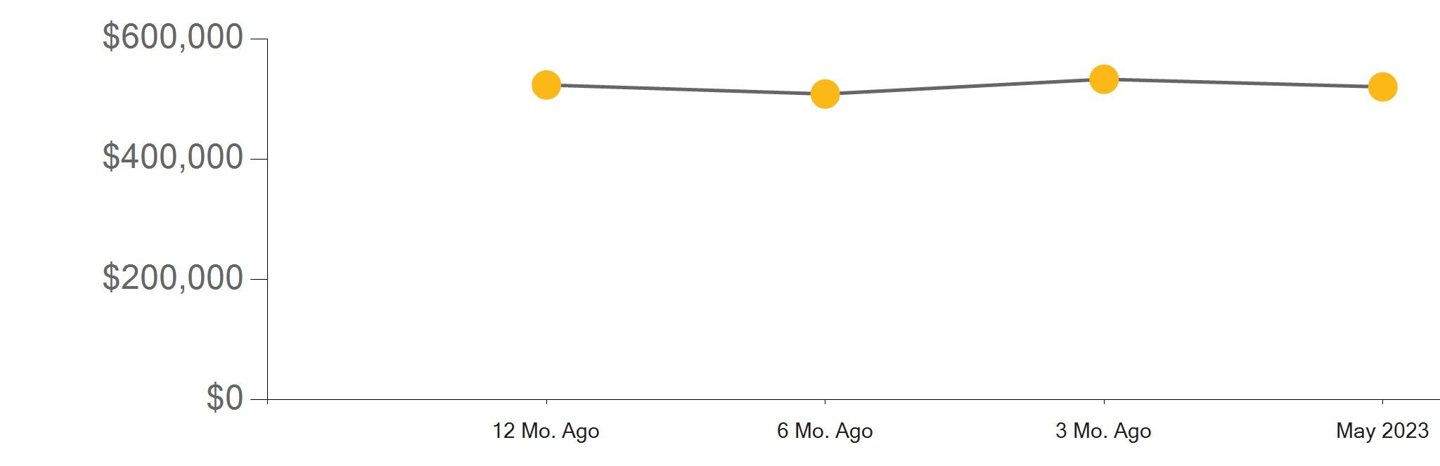 Riverside County Real Estate Market Report May 2023 by First Team