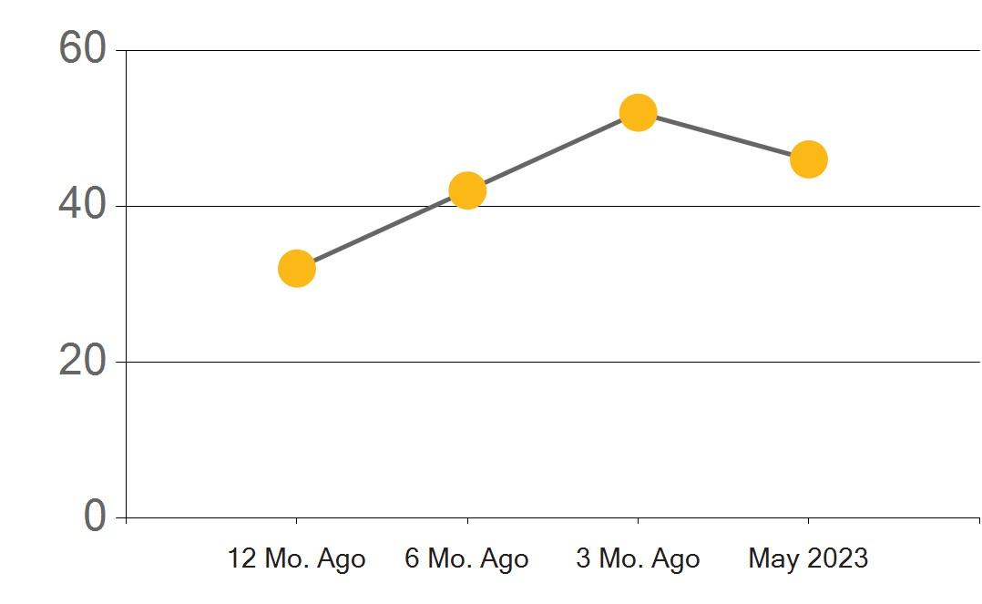 Riverside County Real Estate Market Report May 2023 by First Team