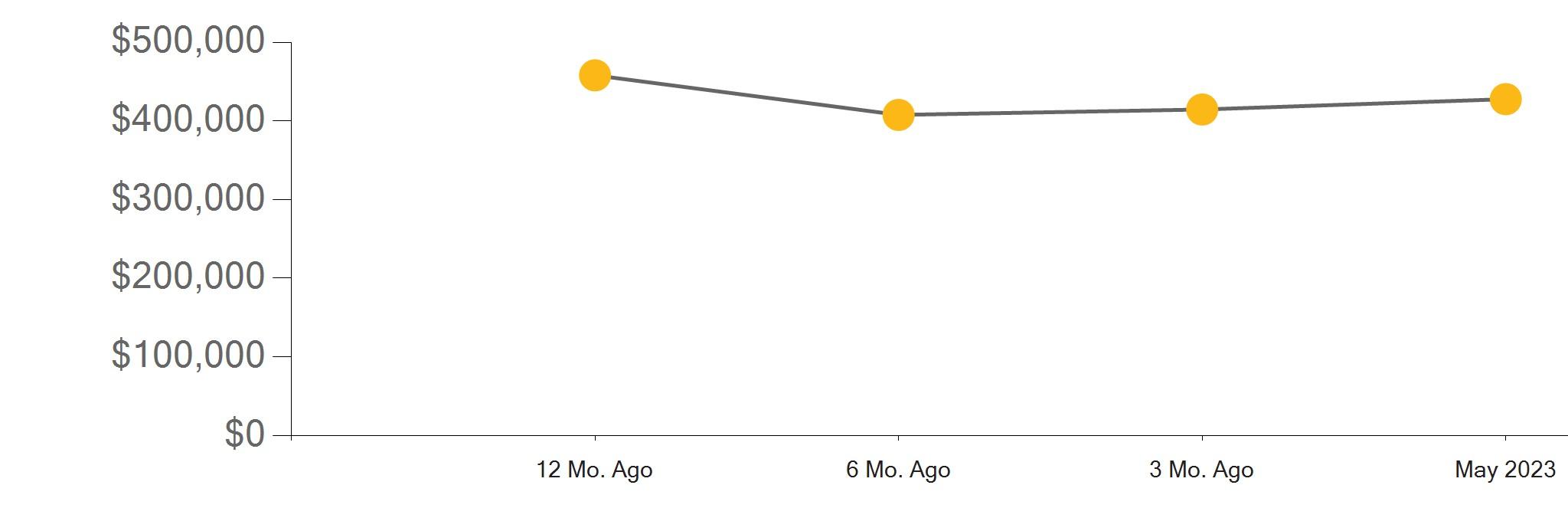 Riverside County Real Estate Market Report May 2023 by First Team