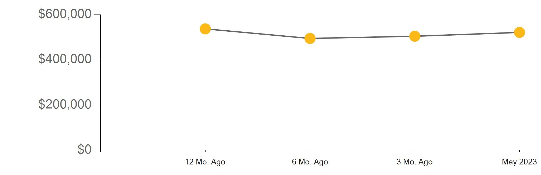 Riverside County Real Estate Market Report May 2023 by First Team