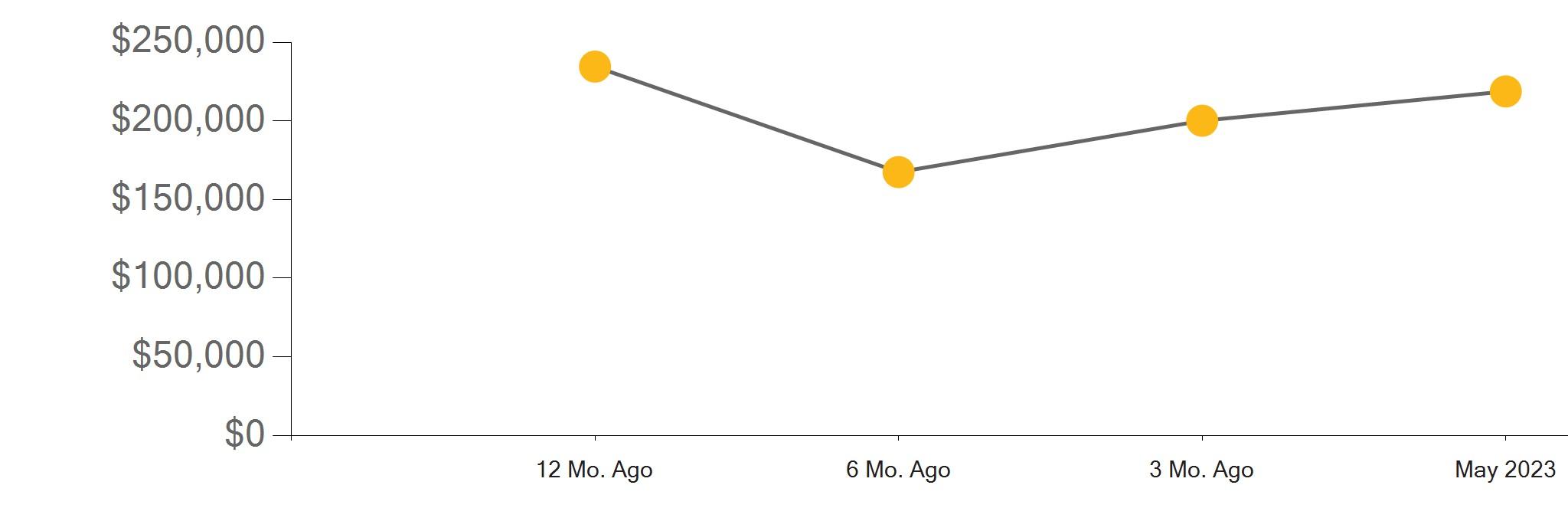 Riverside County Real Estate Market Report May 2023 by First Team