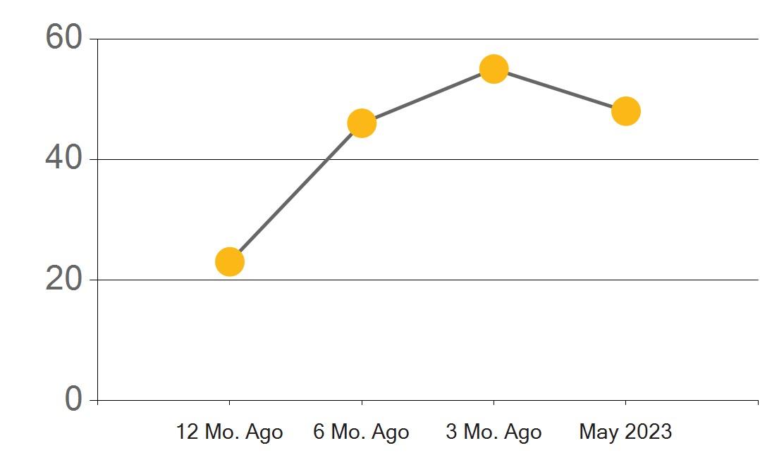 Riverside County Real Estate Market Report May 2023 by First Team