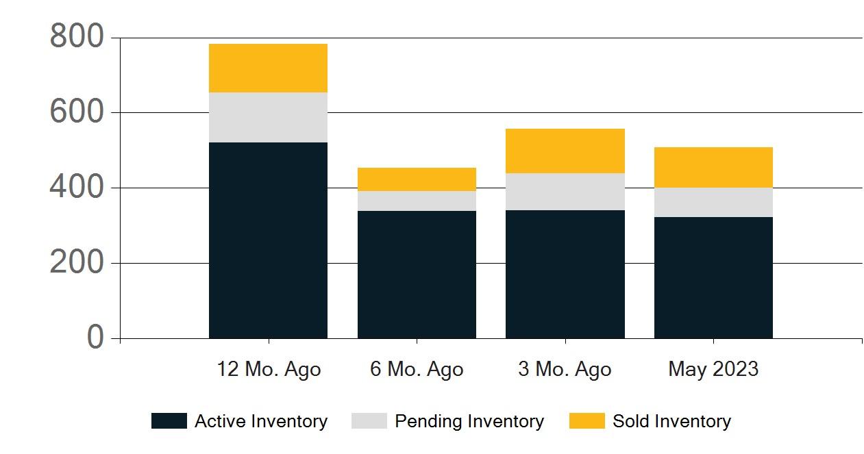 Riverside County Real Estate Market Report May 2023 by First Team