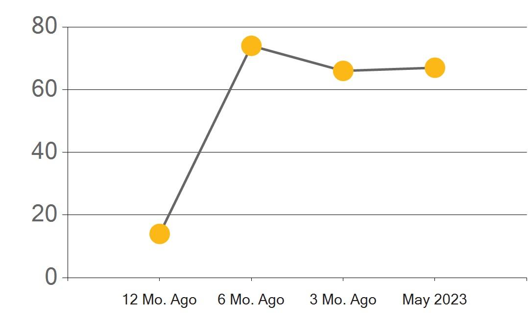 Riverside County Real Estate Market Report May 2023 by First Team
