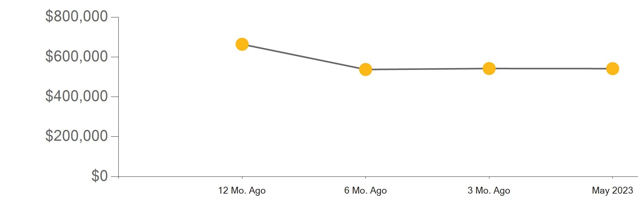 Riverside County Real Estate Market Report May 2023 by First Team