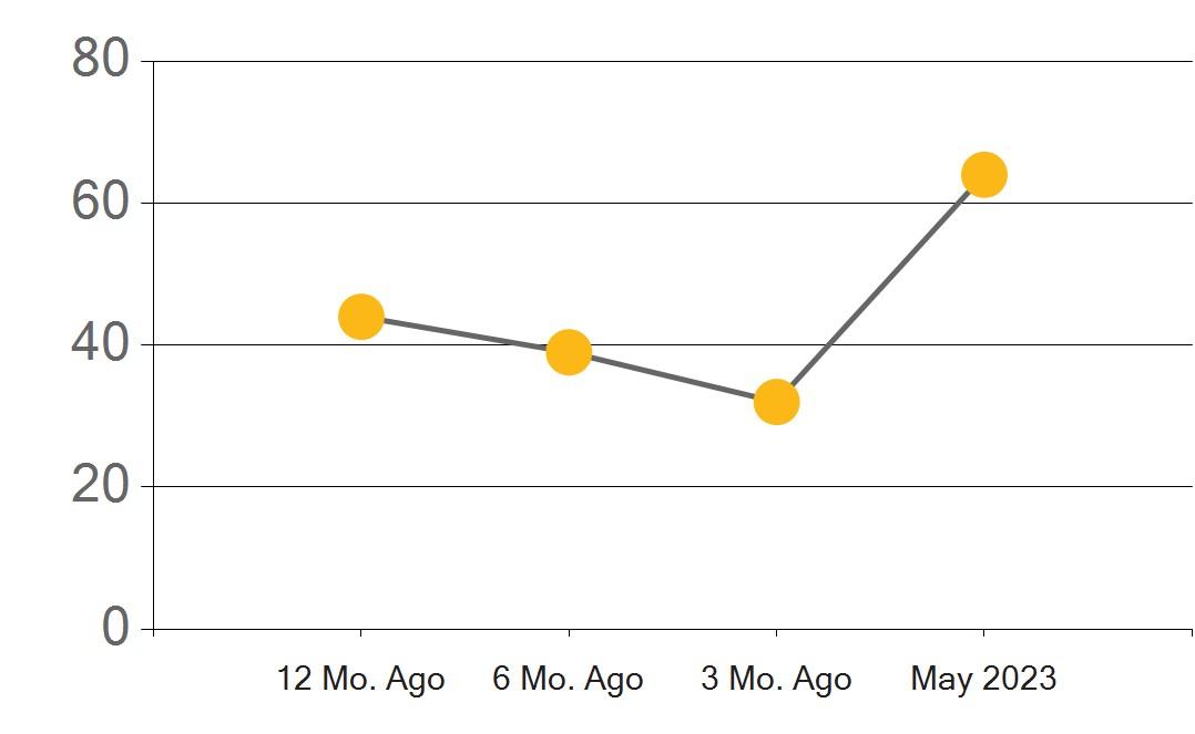 Riverside County Real Estate Market Report May 2023 by First Team