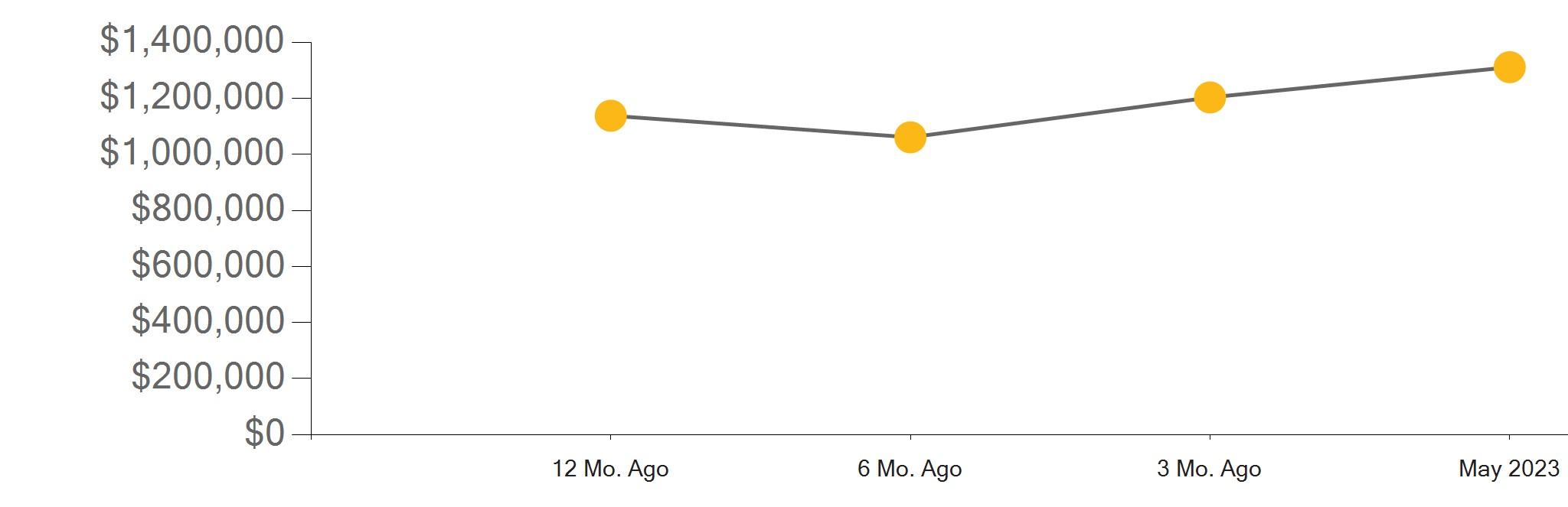 Riverside County Real Estate Market Report May 2023 by First Team
