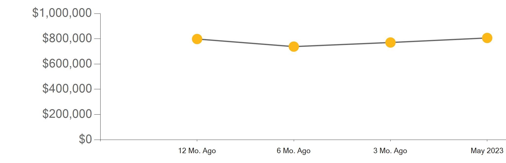 Riverside County Real Estate Market Report May 2023 by First Team