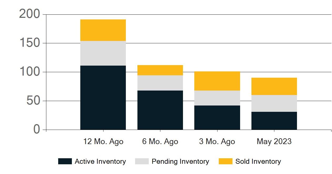 Riverside County Real Estate Market Report May 2023 by First Team