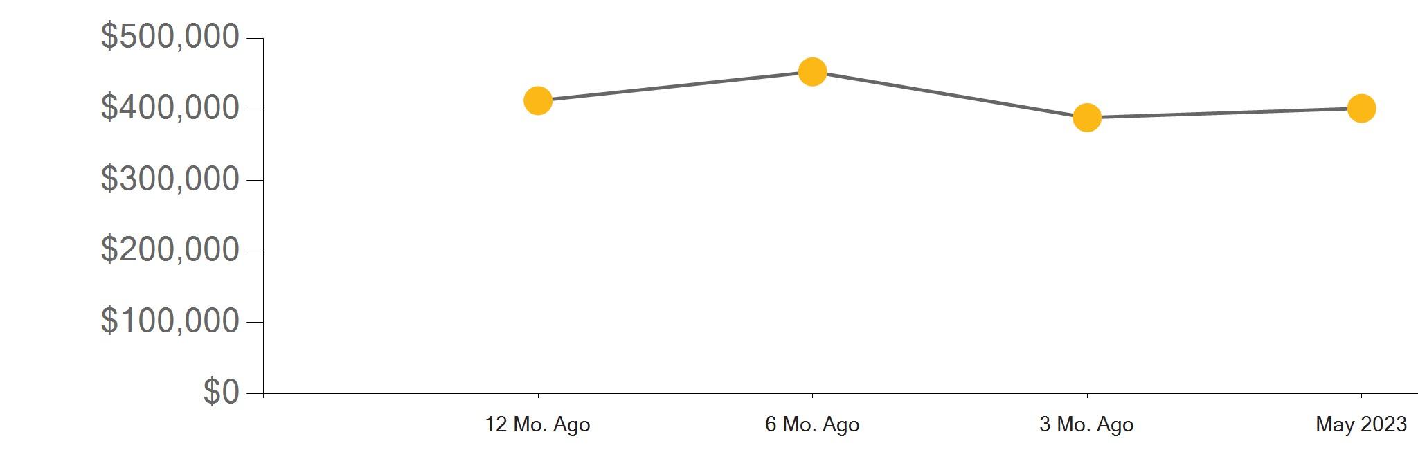 Riverside County Real Estate Market Report May 2023 by First Team