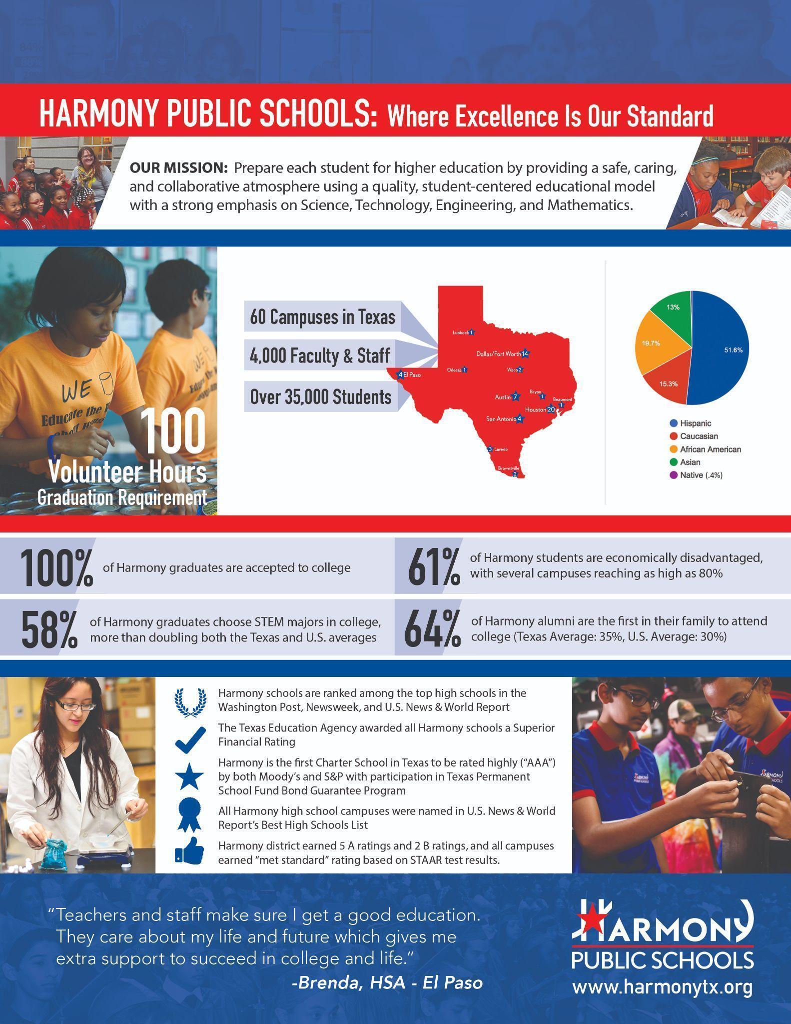 Harmony Public Schools Student & Parent Handbook 202324 (English) by Harmony Public Schools Issuu