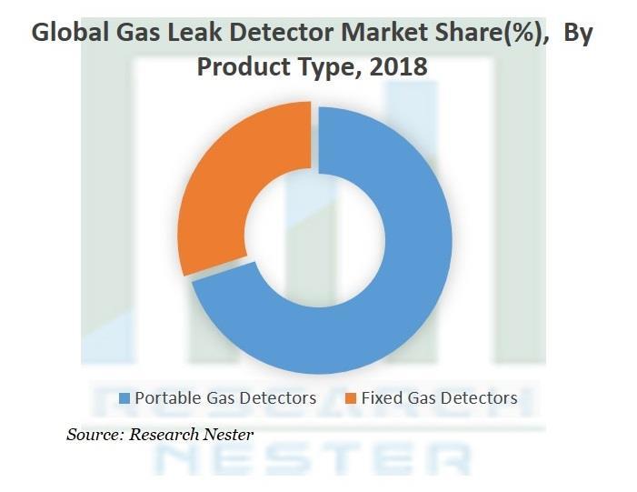 Gas Leak Detector Market Analysis 2019 By Statistics, Growth Rate