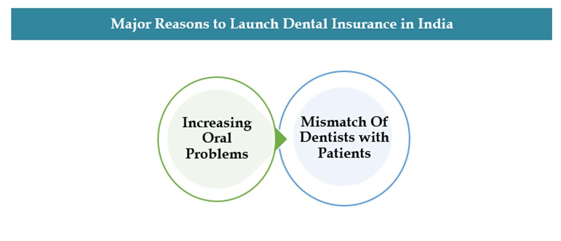India Dental Insurance Industry, India Oral Care Market Report, by Anuj