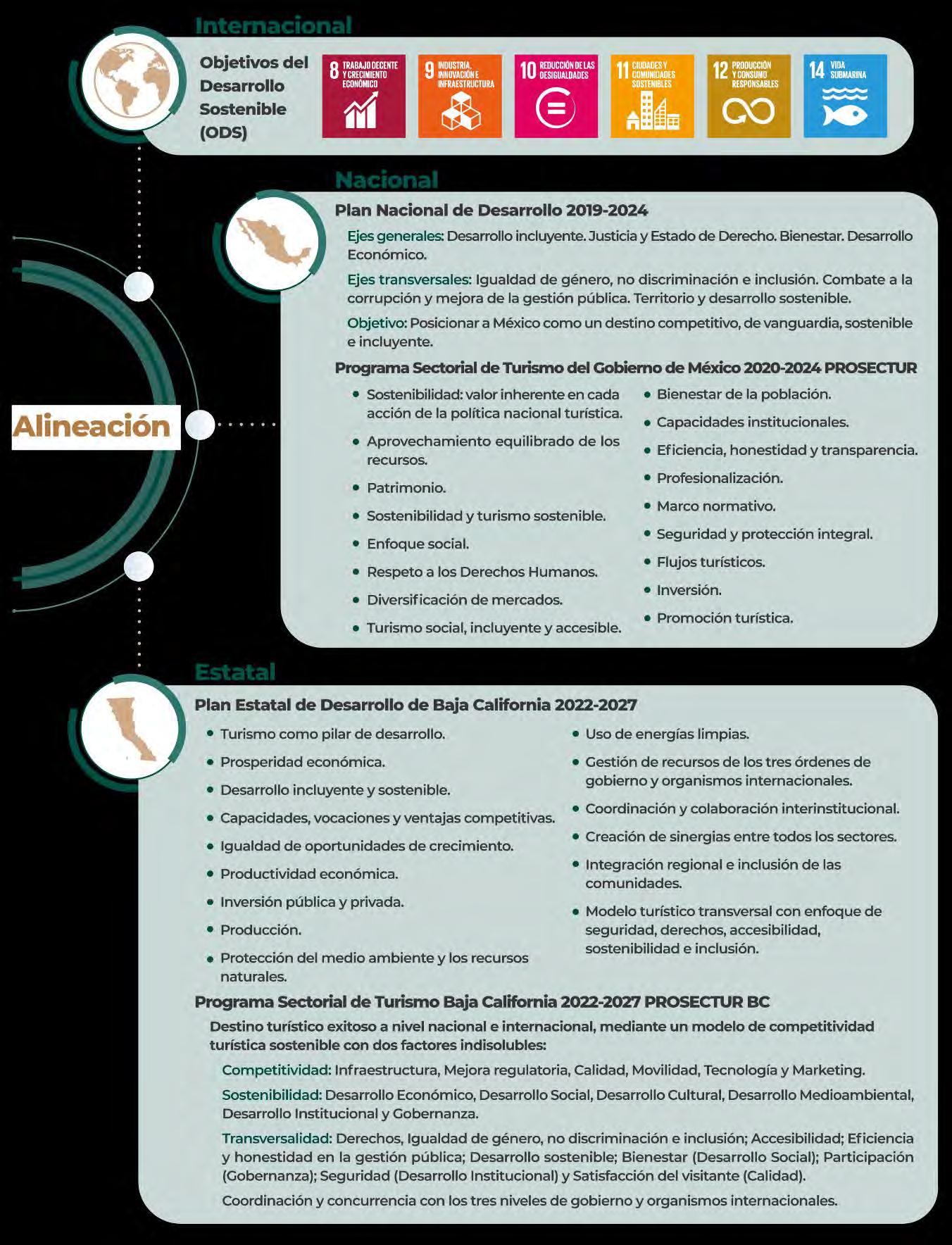 Cover for 3.1 Alineación de los Programas Federales y PED 2022-2027