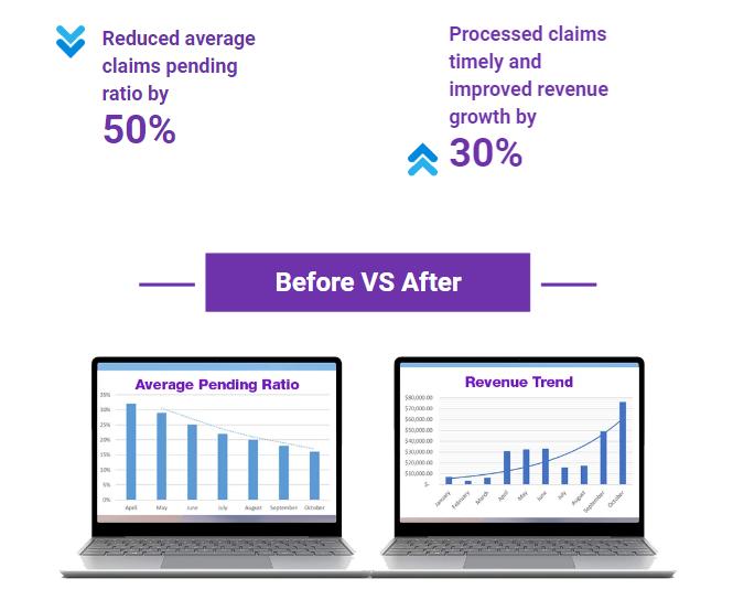 Pain Management Group Revenue Leaps by 30 with Streamlined Claims