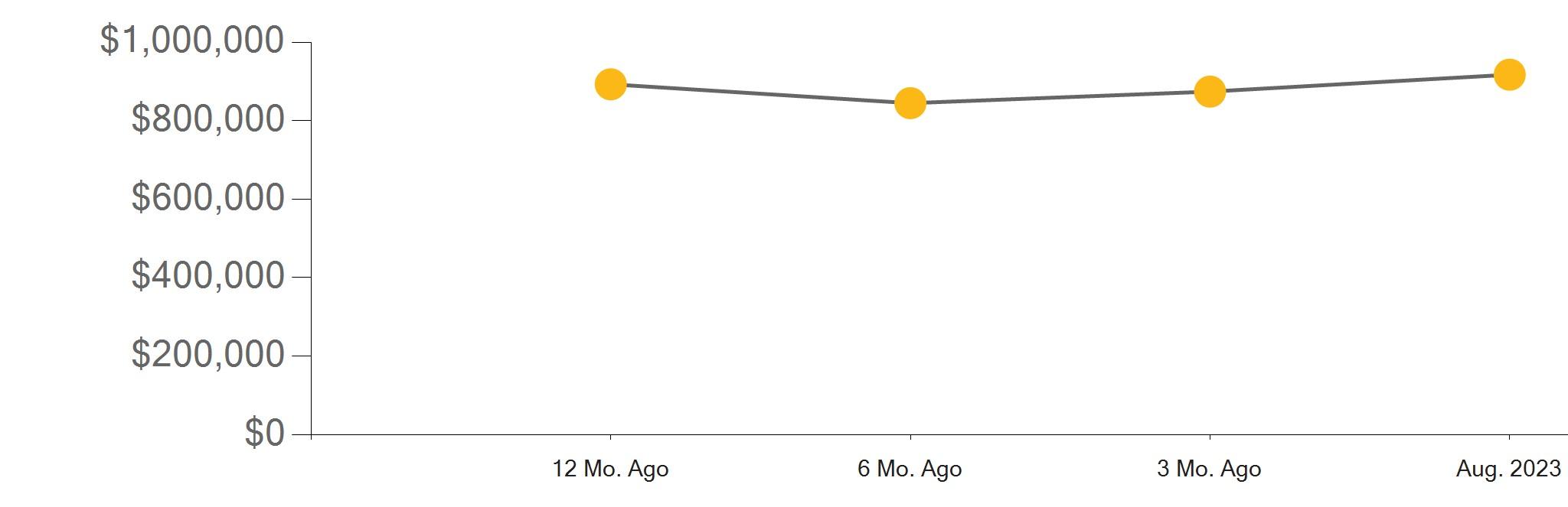 Riverside County Real Estate Market Report August 2023 by First Team