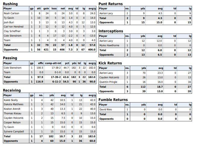 WSU v. CSP Football Game Notes 9/9/2023 by Winona State Athletics Issuu