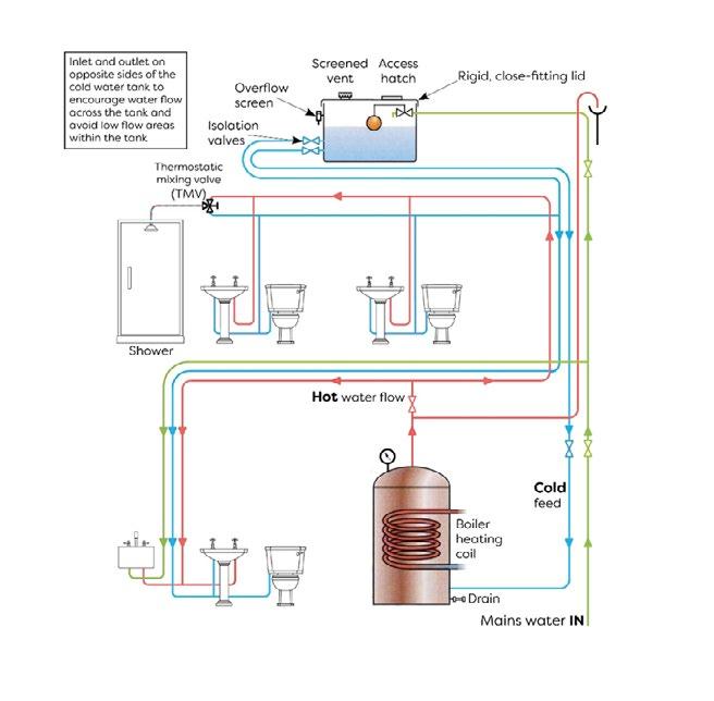 Direct Cold Water INDIRECT COLD-WATER SYSTEMS - Issuu