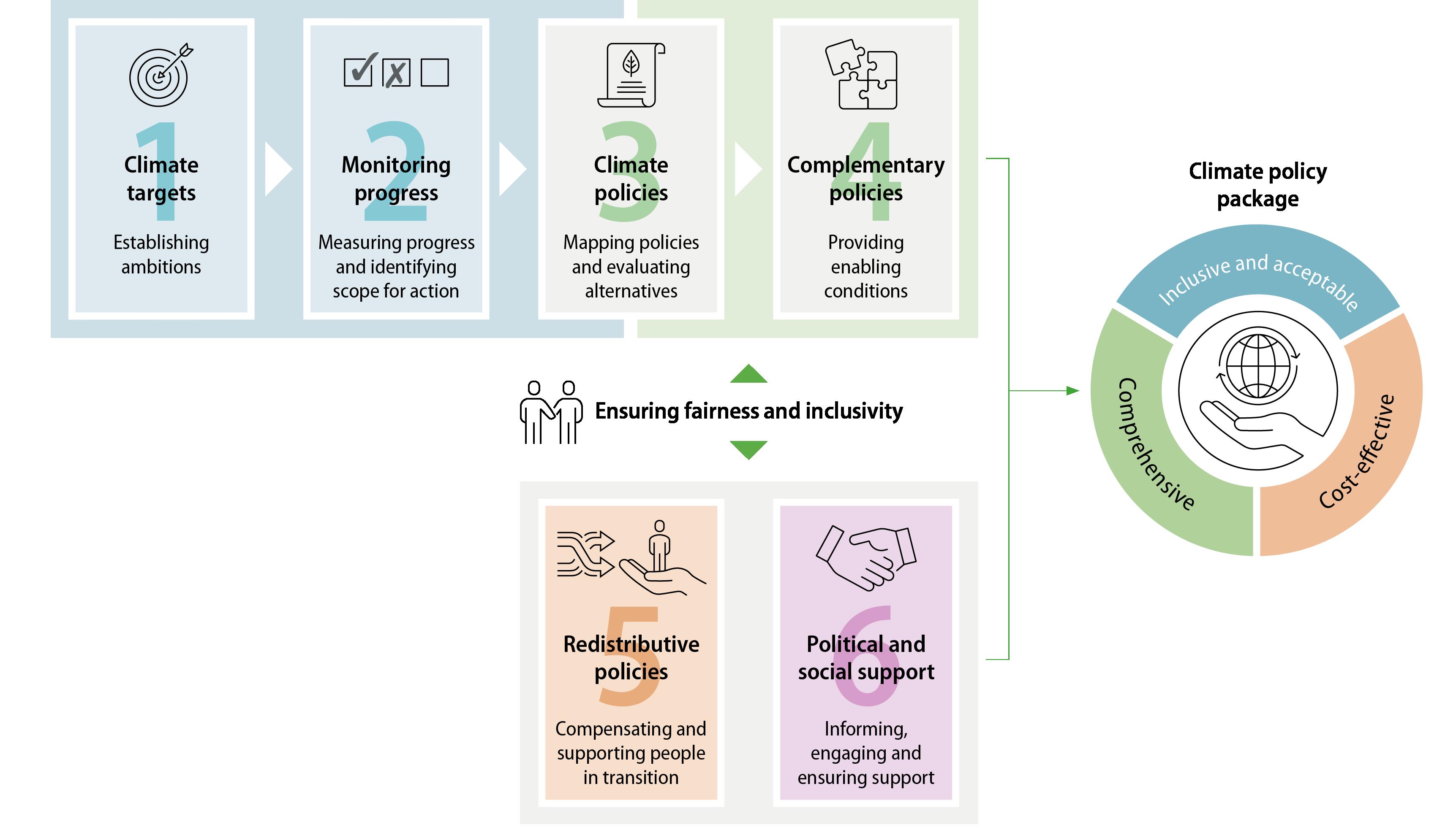 A Framework for decarbonise the Economy by OECD - Issuu