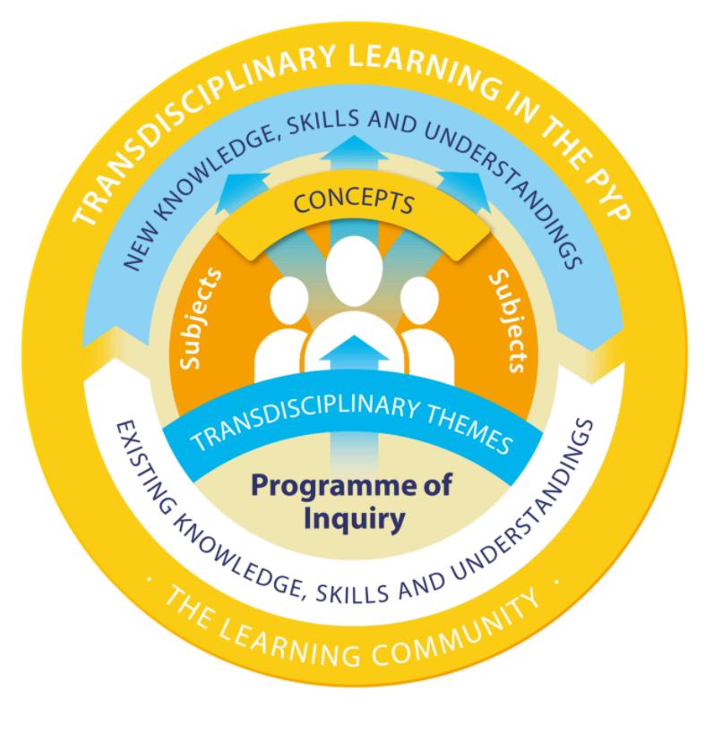 PYP Curriculum Guide 2024 25 by isparis official Issuu