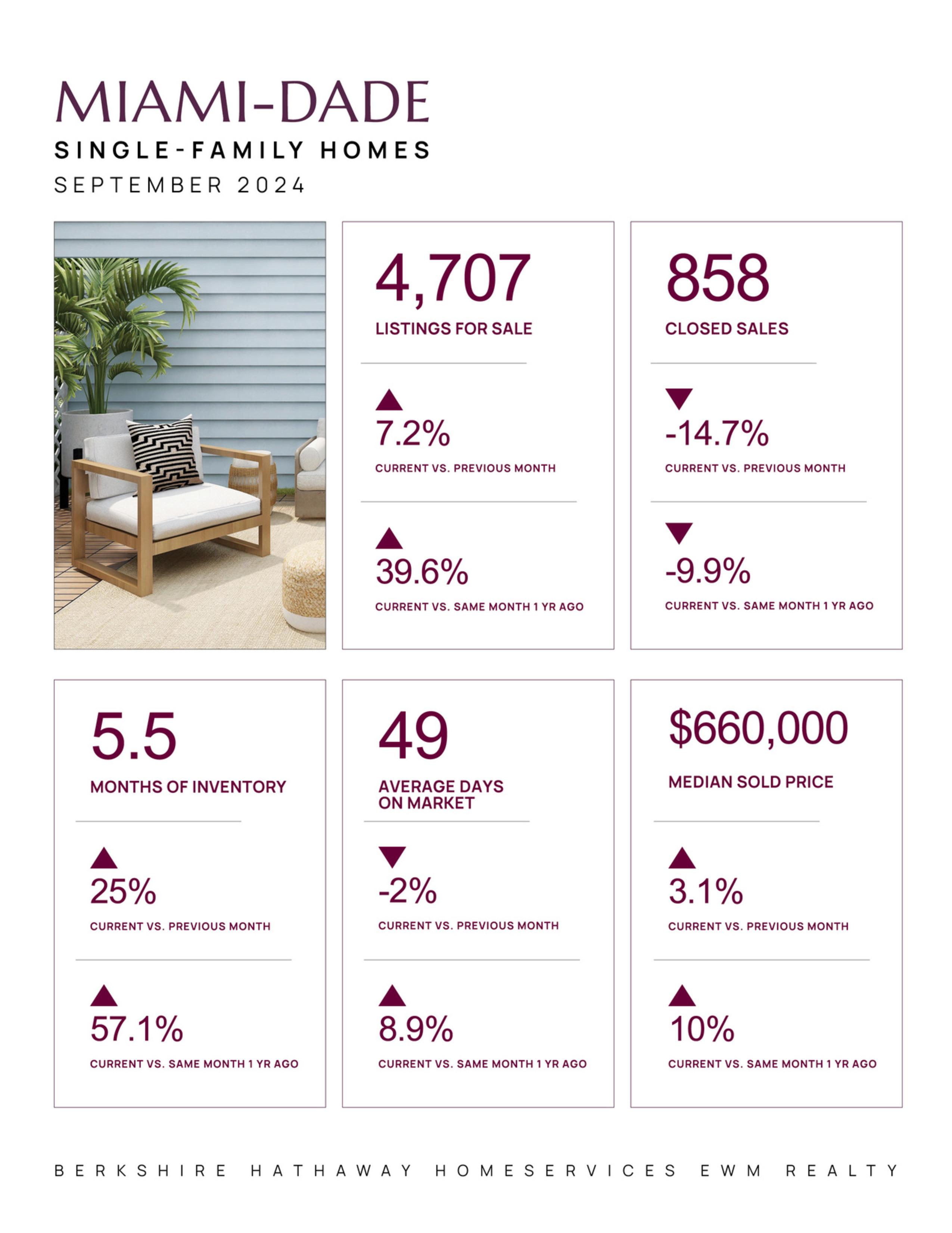 September 2024 Miami Real Estate Report + Broward & Palm Beach