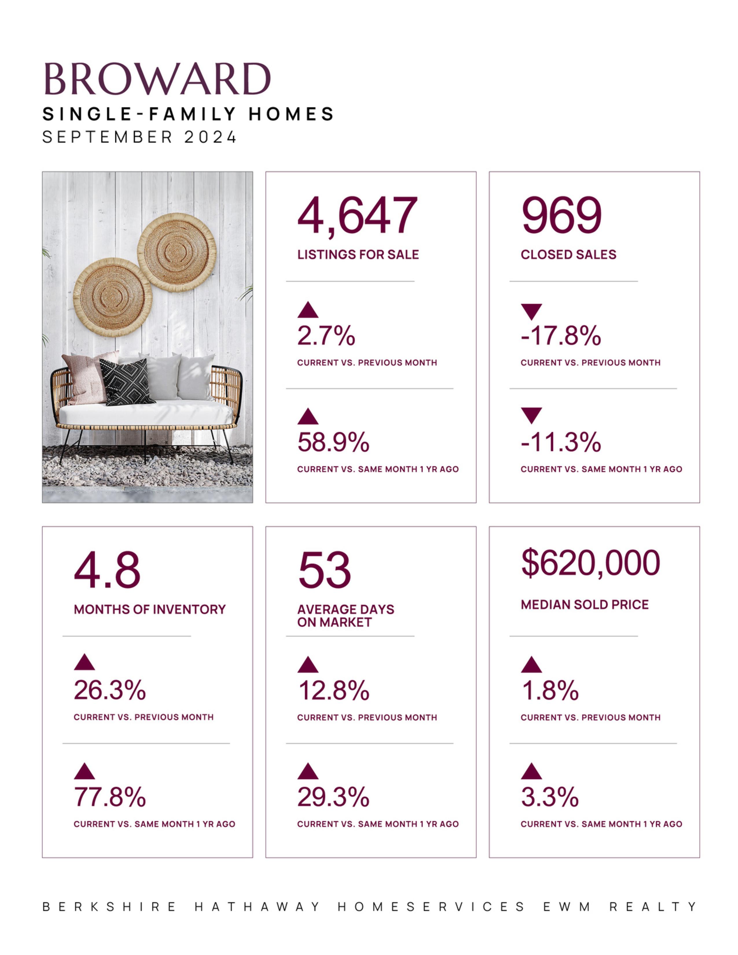 September 2024 Miami Real Estate Report + Broward & Palm Beach