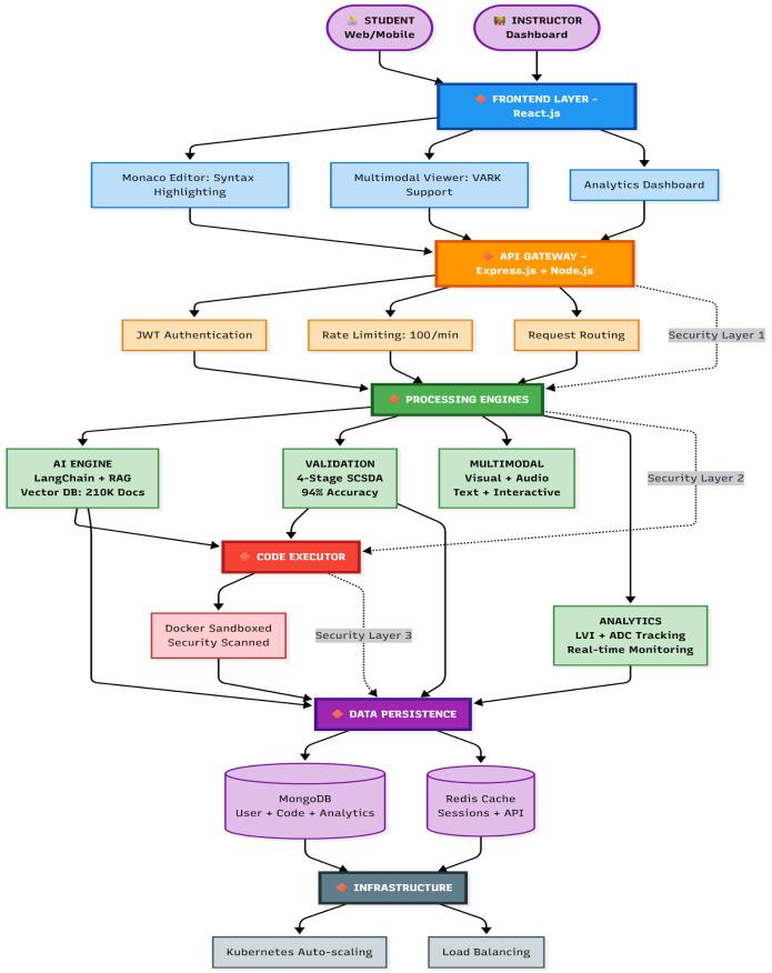Beyond Autocomplete: A Multimodal RAG-Enhanced AI Tutoring System for ...