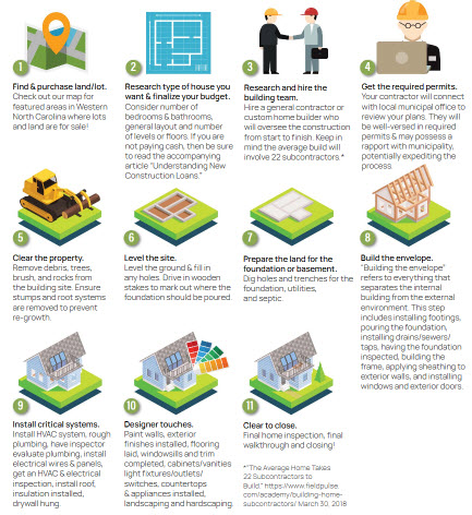 HOME BUILDING STEP-BY-STEP PROCESS