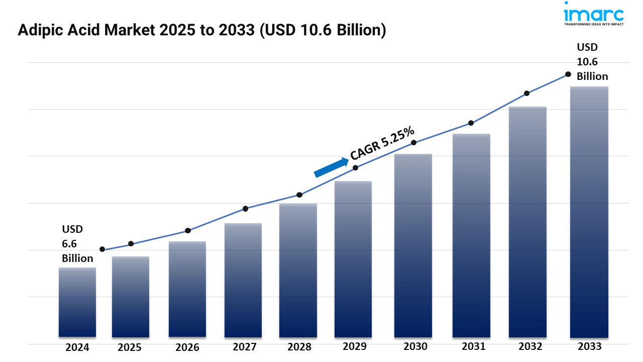 Cover for Adipic Acid Market Size, Share, Trends, and Forecast 2025-2033